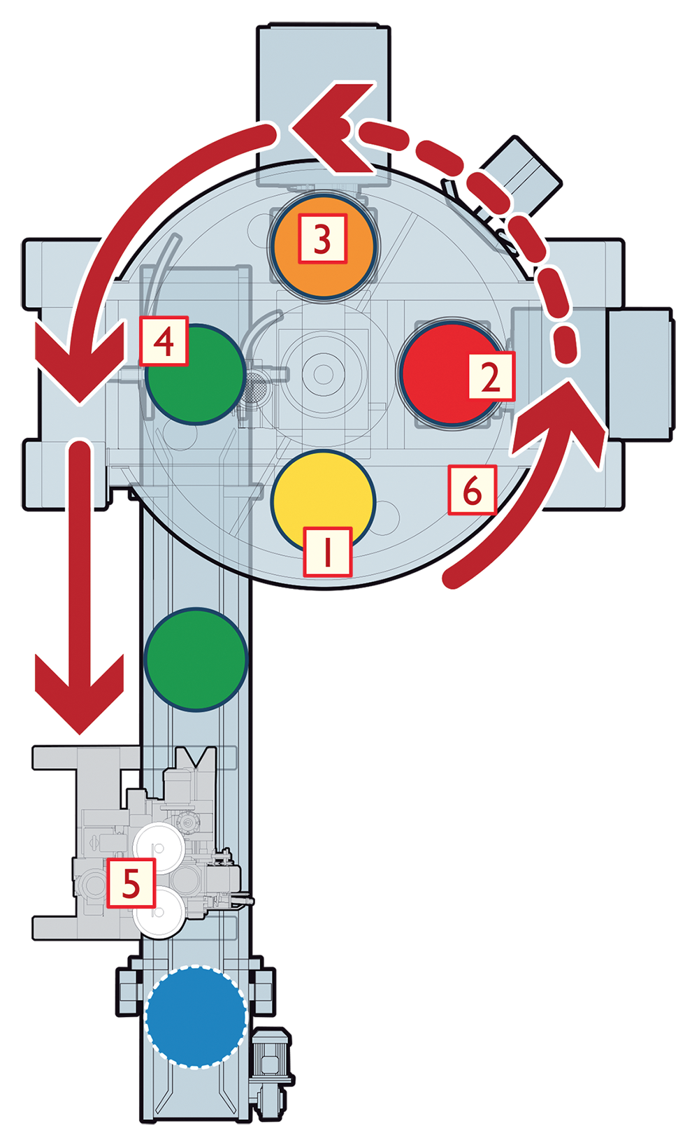 Φάσεις λειτουργίας του συσκευαστικού Technipes ASTRO 4 Carousel